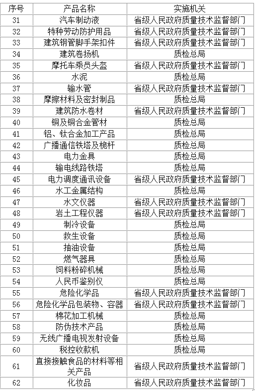 國家質檢總局2012年181號公告《實行生產許可證管理產品目錄》